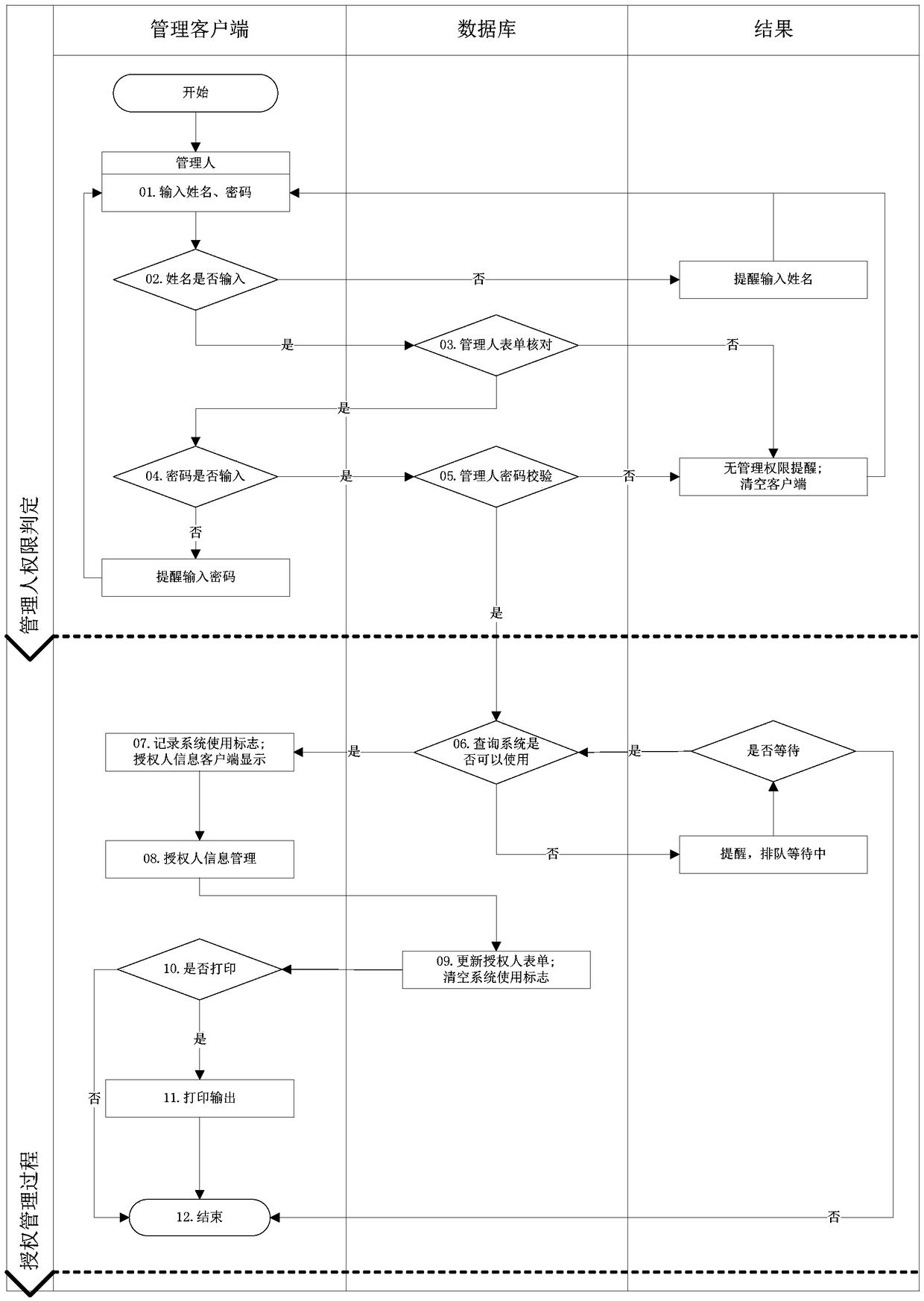 Authorization based automatic queuing form number management system and method