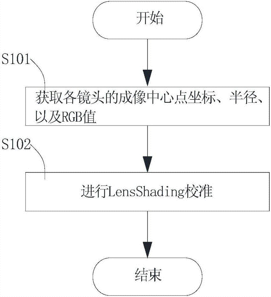 Lens color and brightness calibration method and device for panoramic camera module