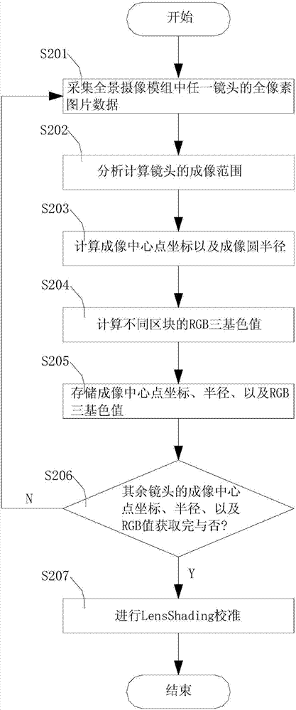 Lens color and brightness calibration method and device for panoramic camera module