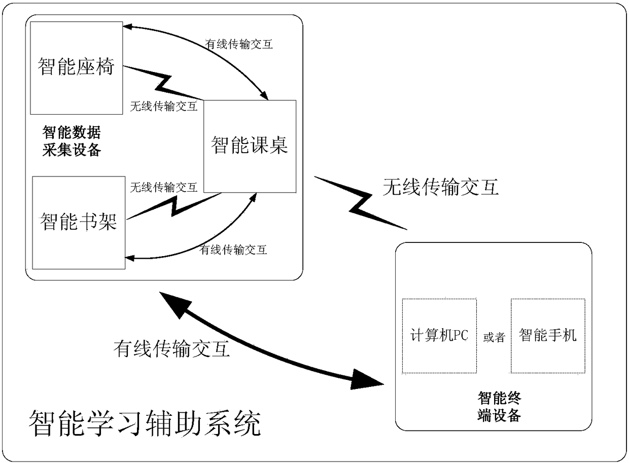 Intelligent Learning Assist System