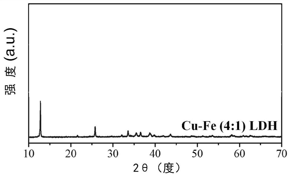 Copper-iron layered double metal hydroxide, copper-iron layered double metal hydroxide/carbon matrix composite material and preparation method and application thereof