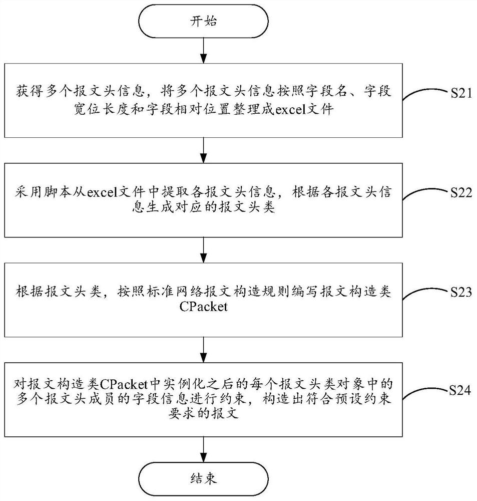 Message generation method and device