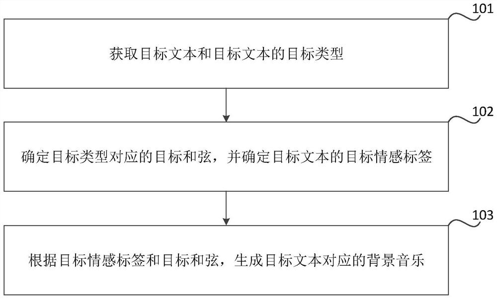 Background music generation method and device, readable medium and electronic equipment