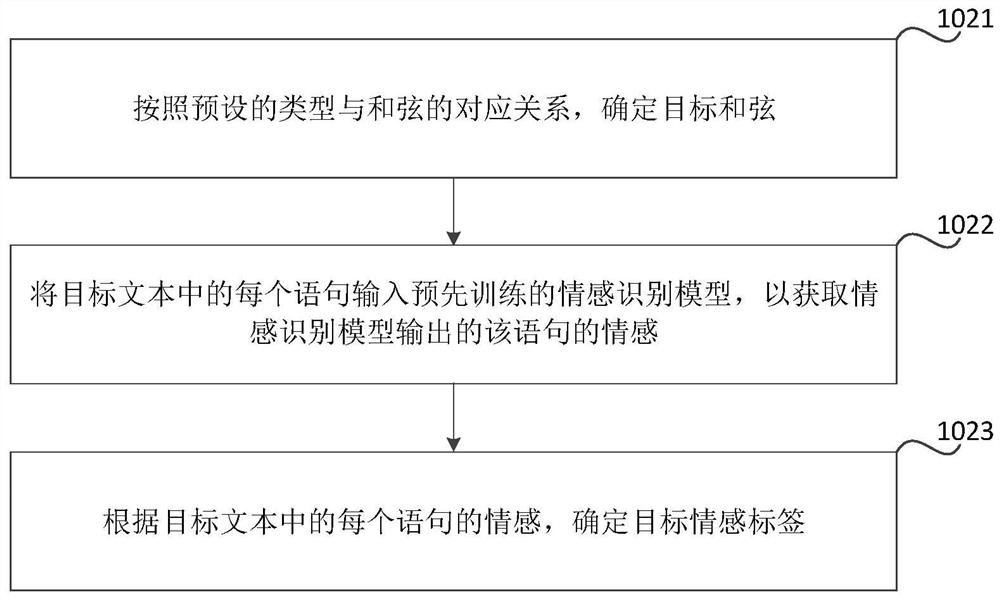 Background music generation method and device, readable medium and electronic equipment