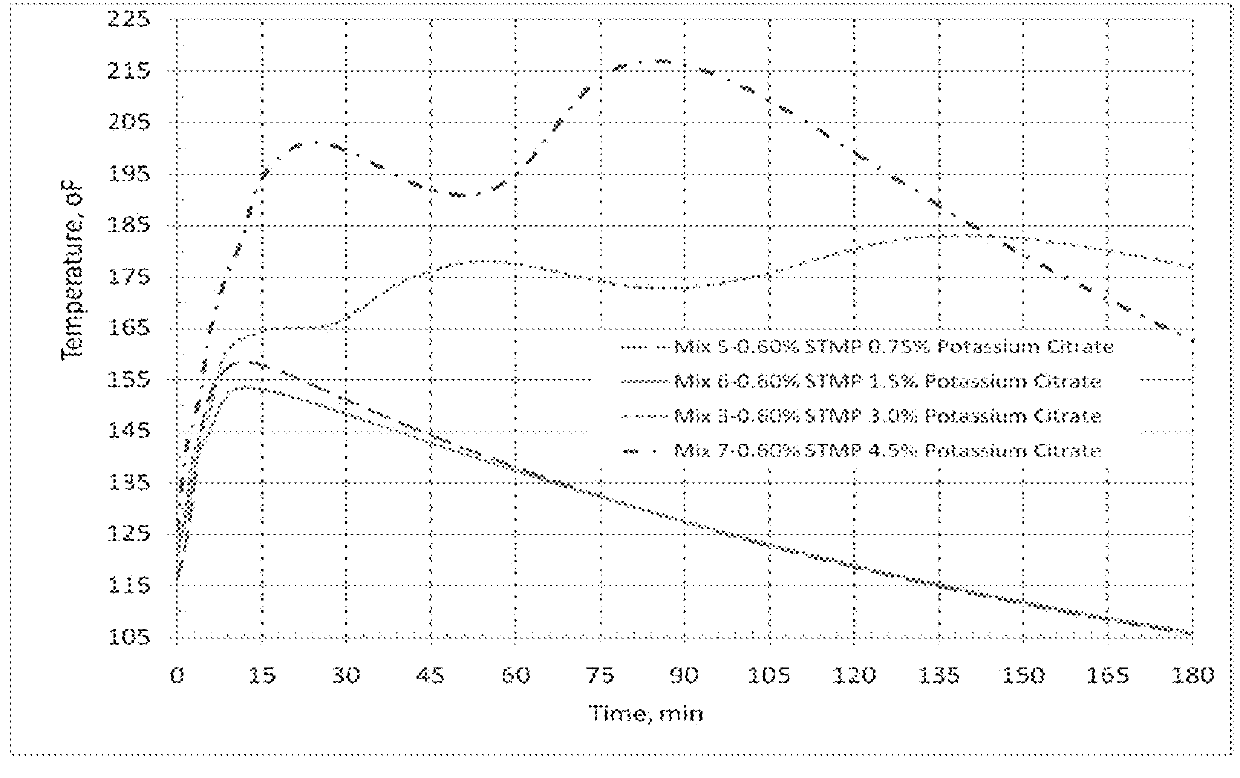 Fast setting portland cement compositions with alkali metal citrates and phosphates with high early-age compressive strength and reduced shrinkage