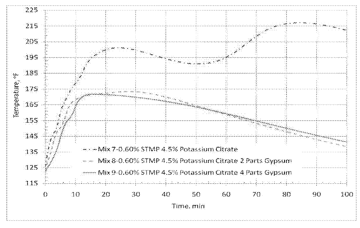 Fast setting portland cement compositions with alkali metal citrates and phosphates with high early-age compressive strength and reduced shrinkage