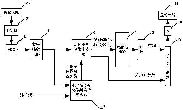 Method and terminal for Doppler frequency compensation of Beidou rdss terminal