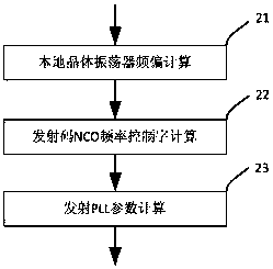 Method and terminal for Doppler frequency compensation of Beidou rdss terminal