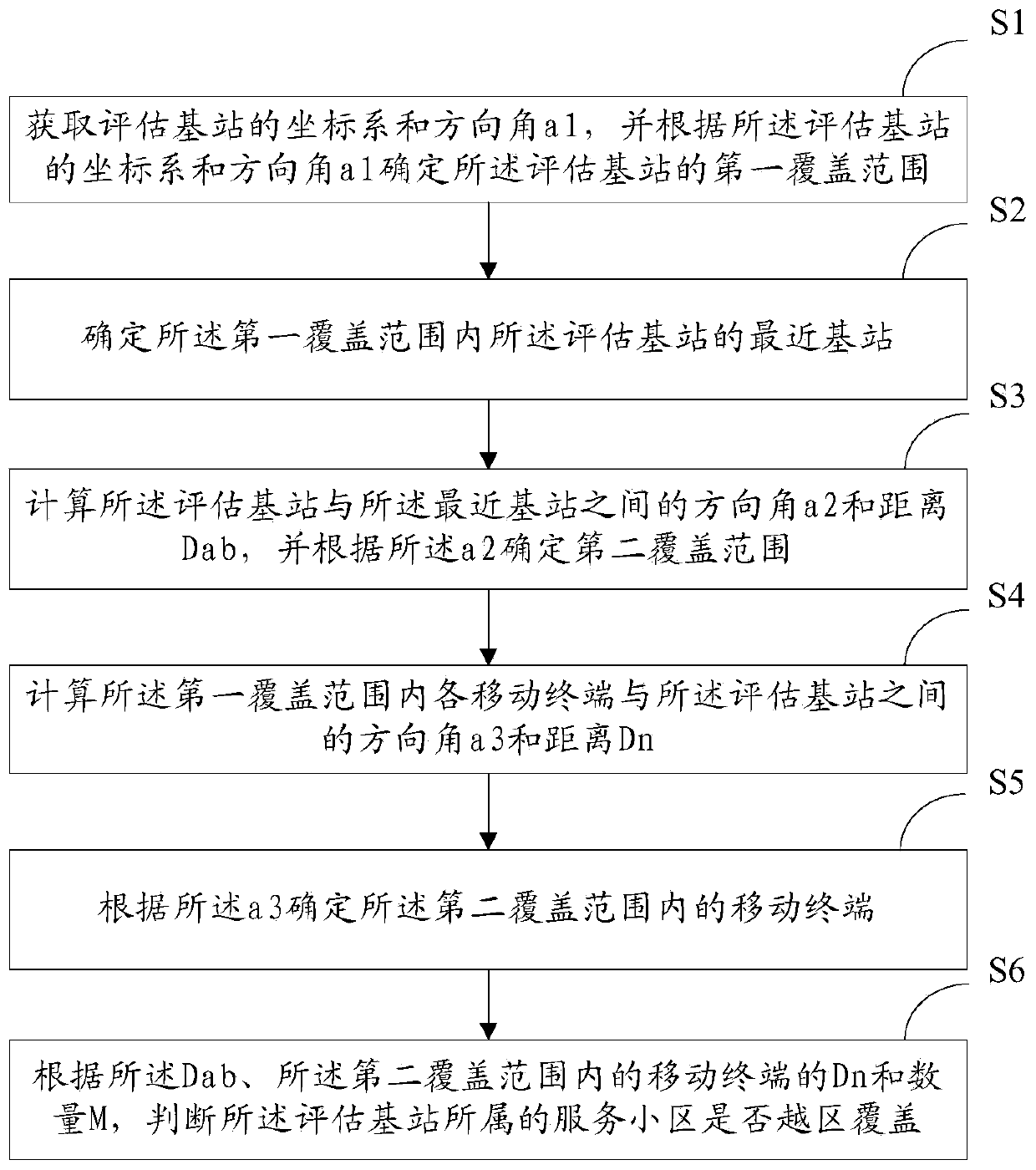 Judgment method and device for cross-region coverage