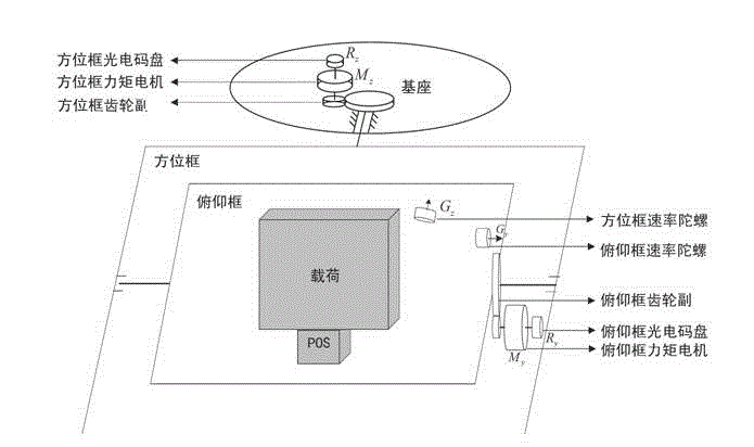 Two-freedom-degree heavy-load tracking stabilized platform system