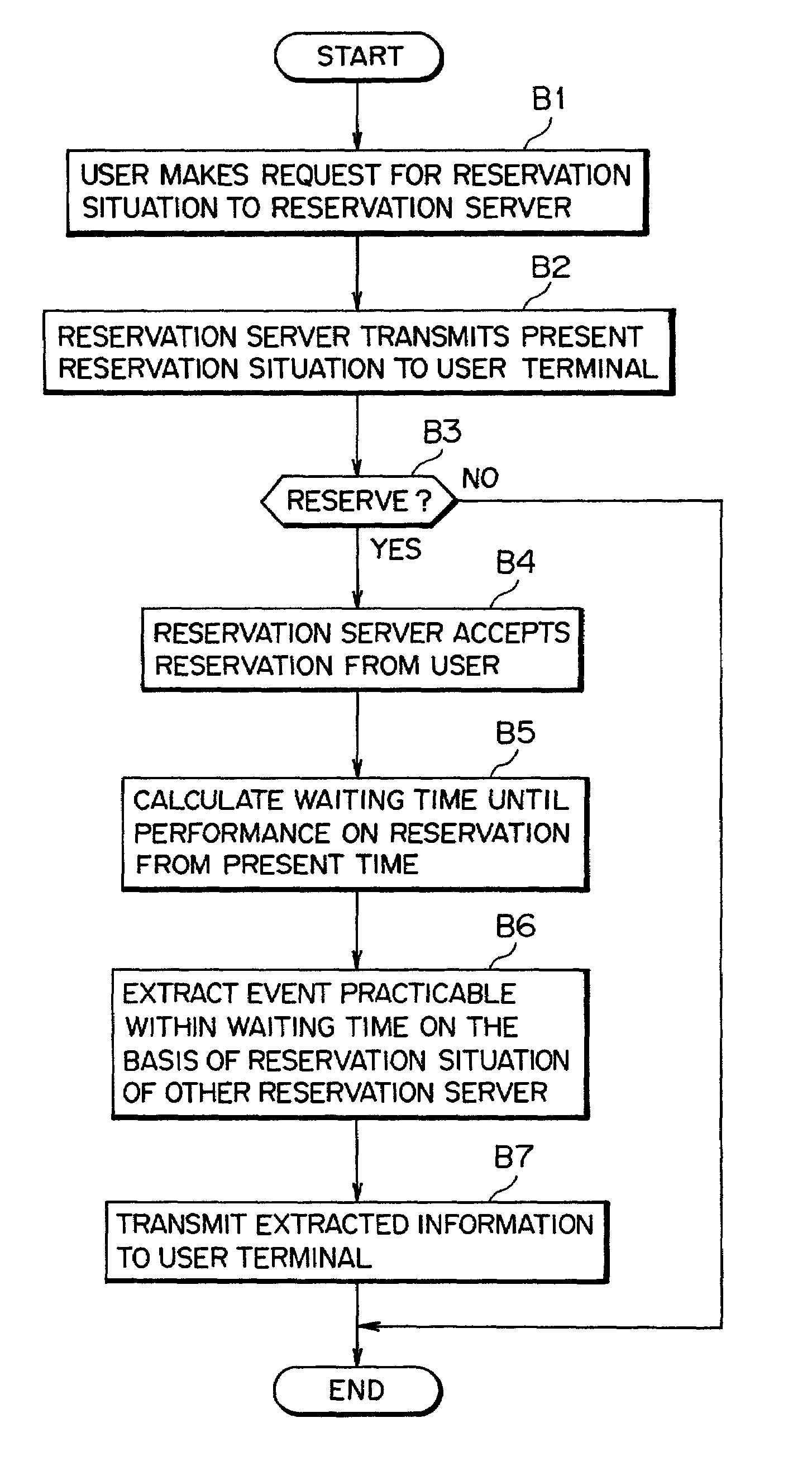 Reservation method offering an alternative event