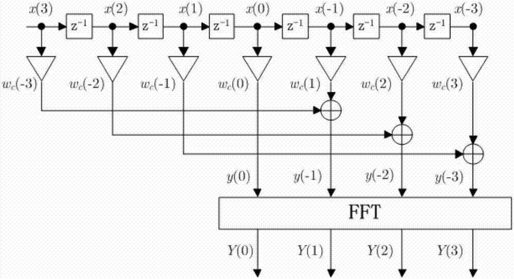 Improved phase difference frequency estimation method