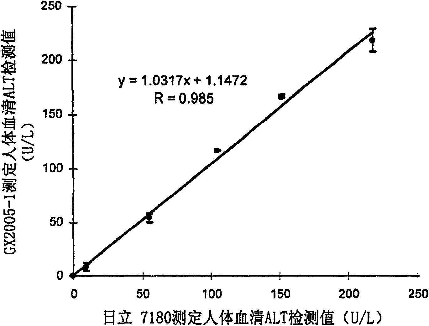 Reagent formula for fastly inspecting glutamic-pyruvic transaminase by optical method