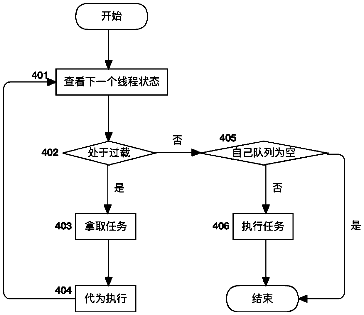 Task stealing method and system based on task stealing algorithm