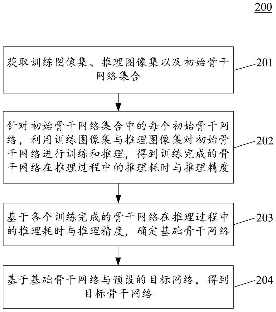 Backbone network generation method and device, equipment and storage medium