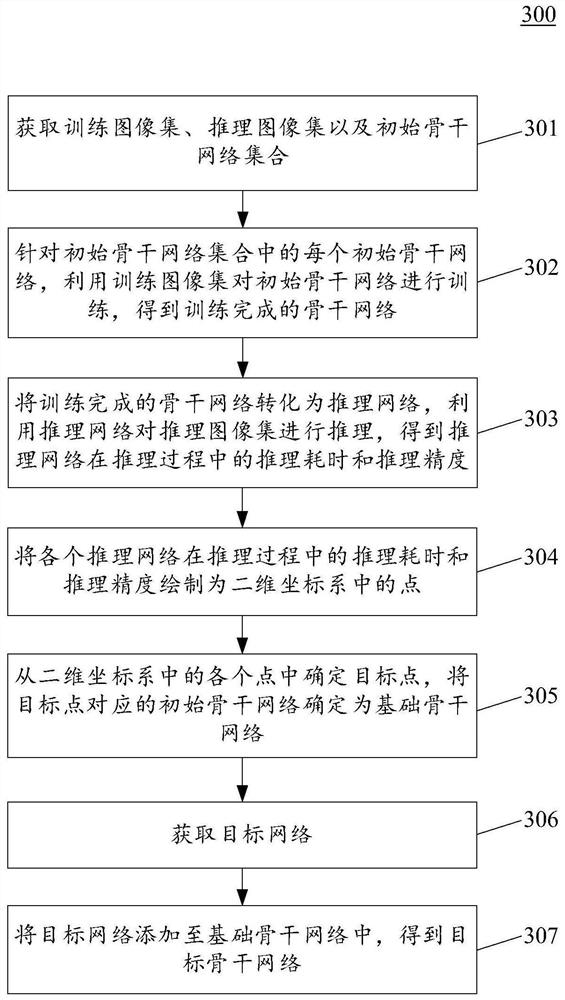 Backbone network generation method and device, equipment and storage medium