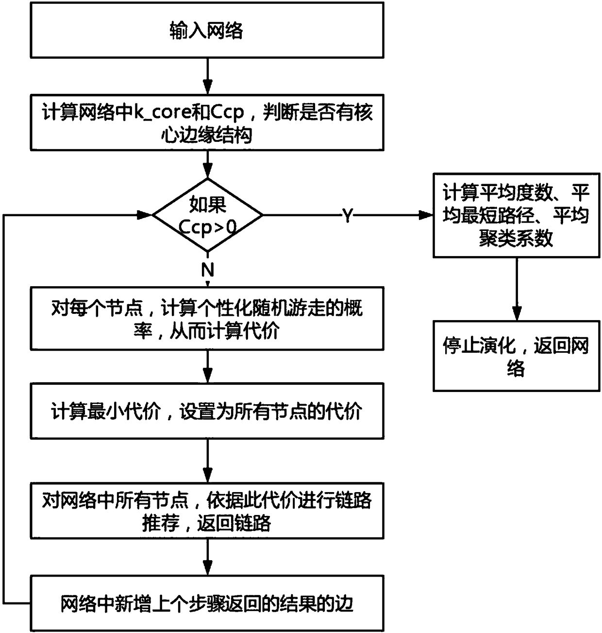 Social network link recommendation method and network evolution model implementation design