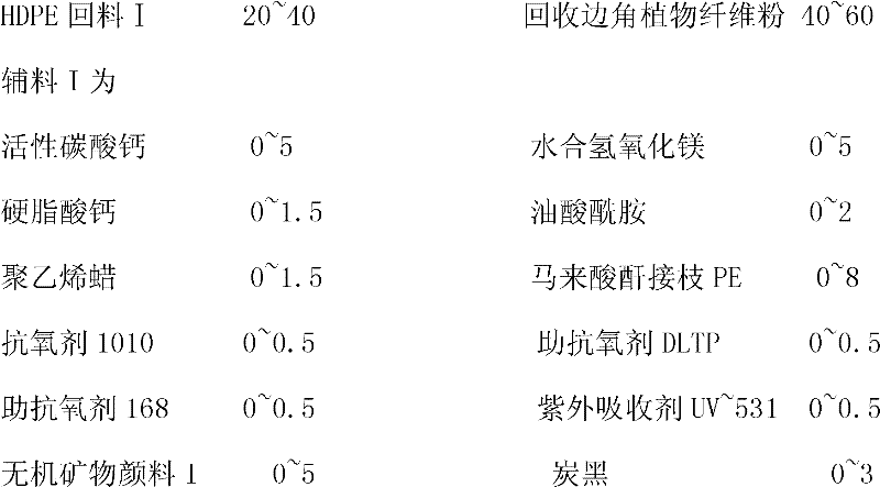 Formula of PE (Poly Ethylene) wood plastic composite material of imitation wood grain surface and manufacture process thereof