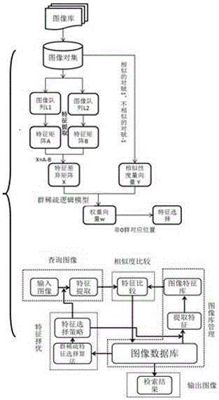 Image Retrieval Method Based on Group Sparse Feature Selection