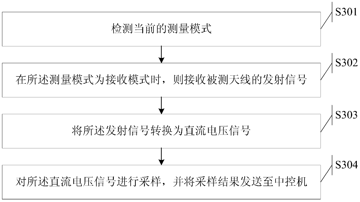 A measuring device and method for short-distance radio frequency switch switching antenna