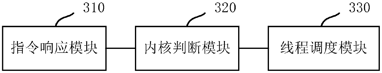 Thread scheduling method and device based on RISC-V multi-core processor