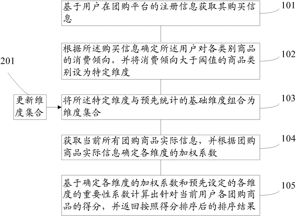 Group buying platform information processing method and device