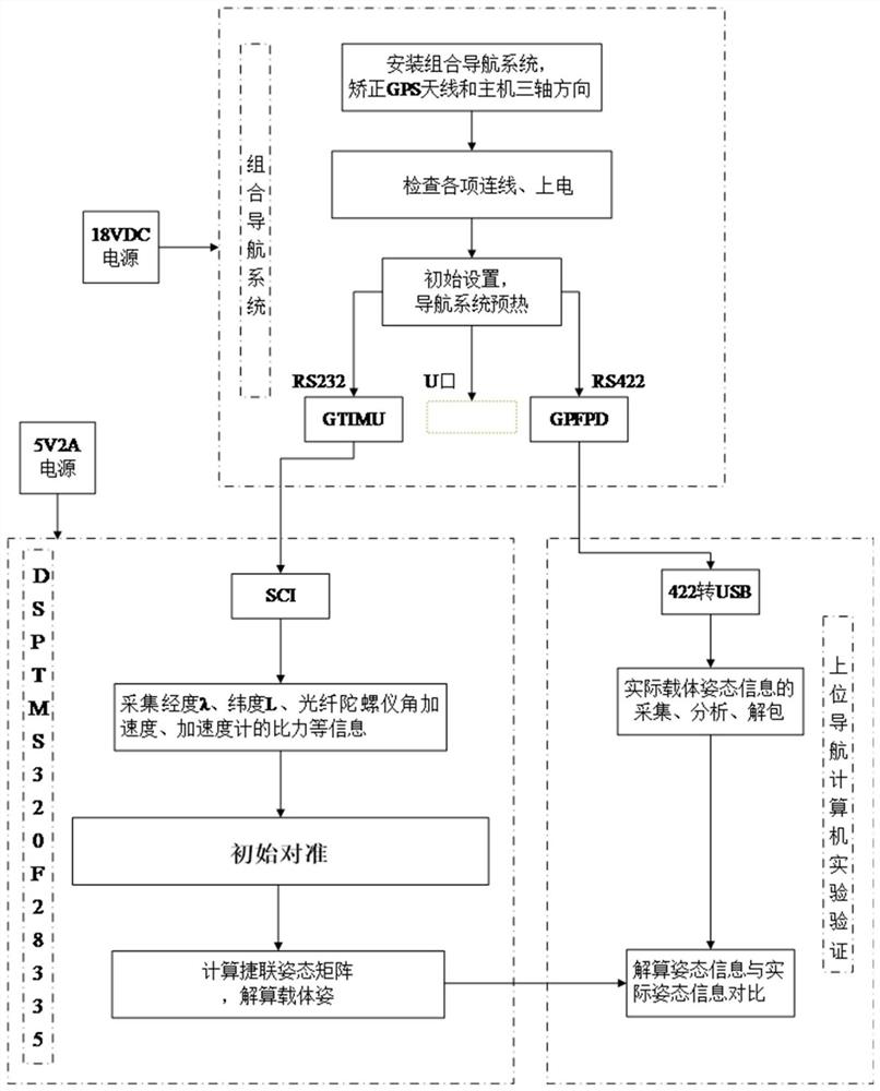 Fast Initial Alignment Method for Sins Strapdown Inertial Navigation System Moving Base Based on Lie Group Description