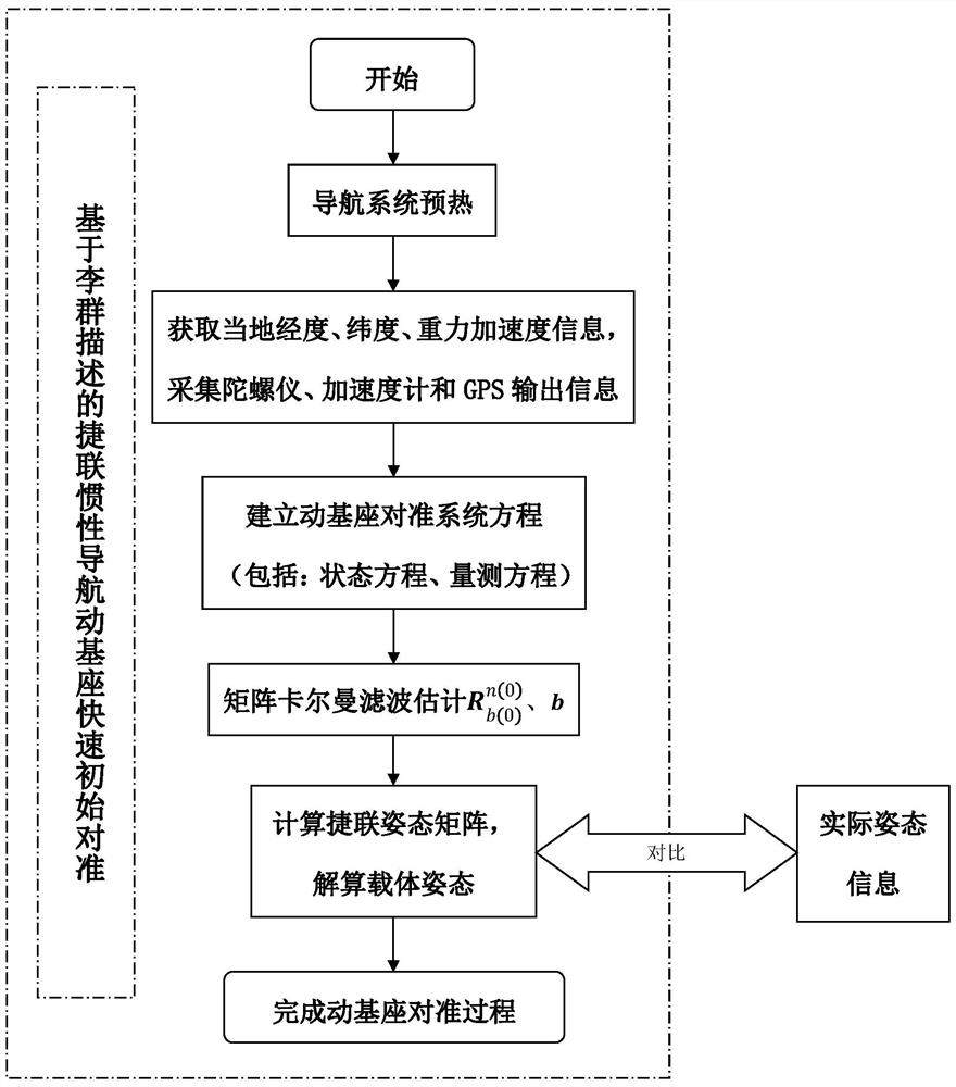 Fast Initial Alignment Method for Sins Strapdown Inertial Navigation System Moving Base Based on Lie Group Description