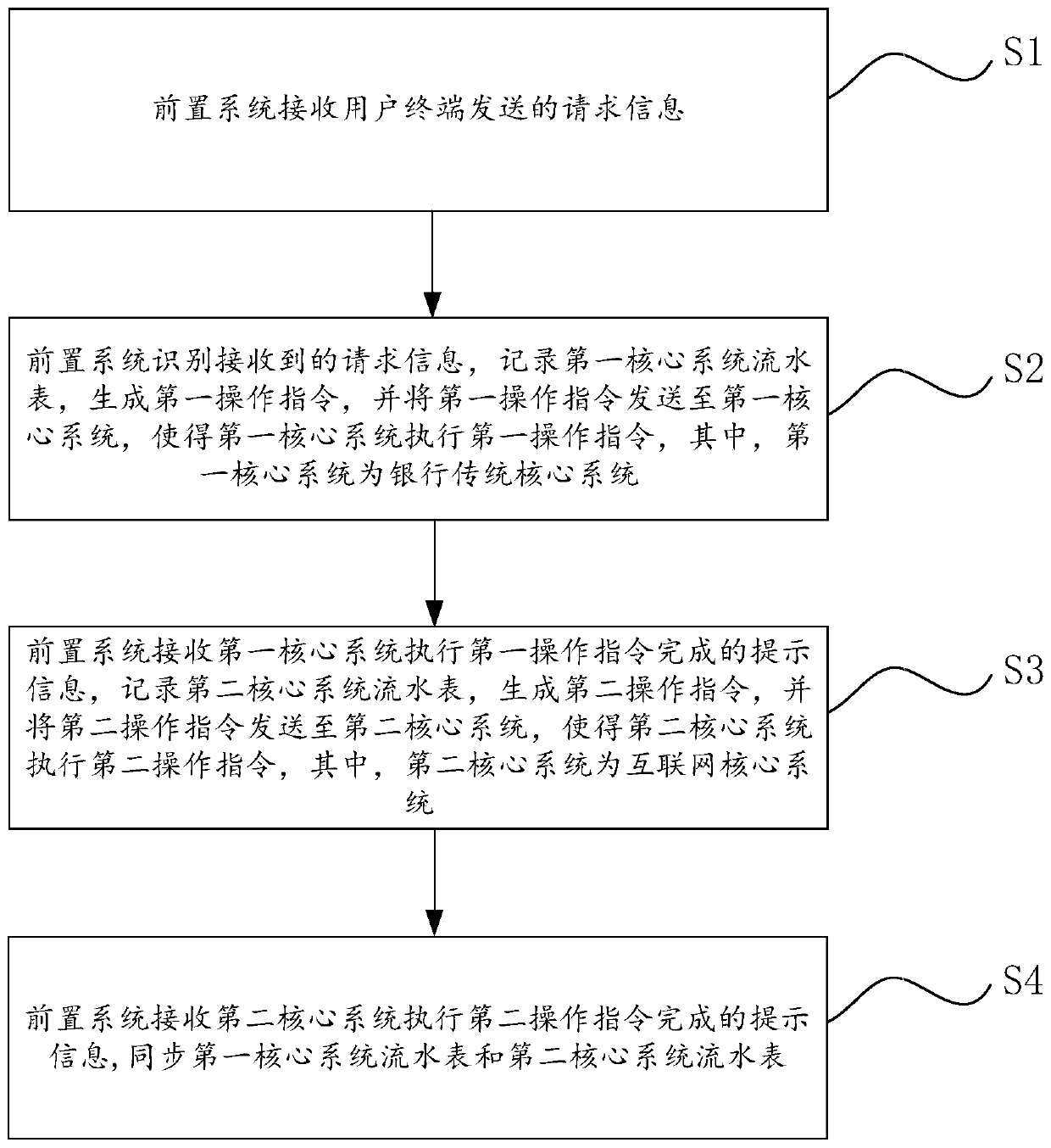 Working method of dual-core front-end system and related equipment thereof