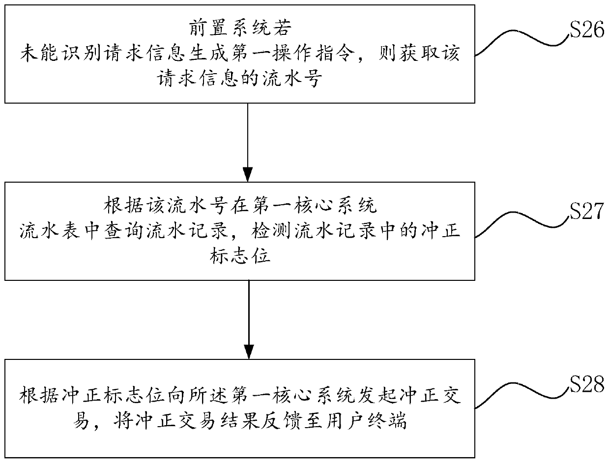 Working method of dual-core front-end system and related equipment thereof