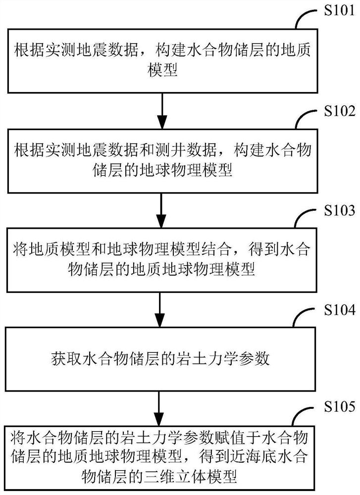 Near-seabed hydrate reservoir modeling method and device