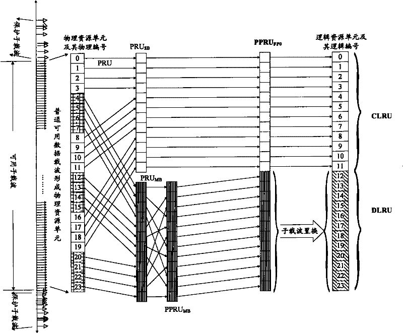 Resource distribution indicating method and base station