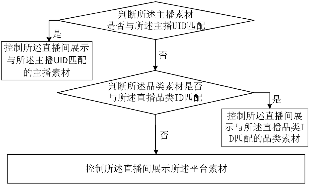 Virtual gift display material processing method and device, storage medium, and server
