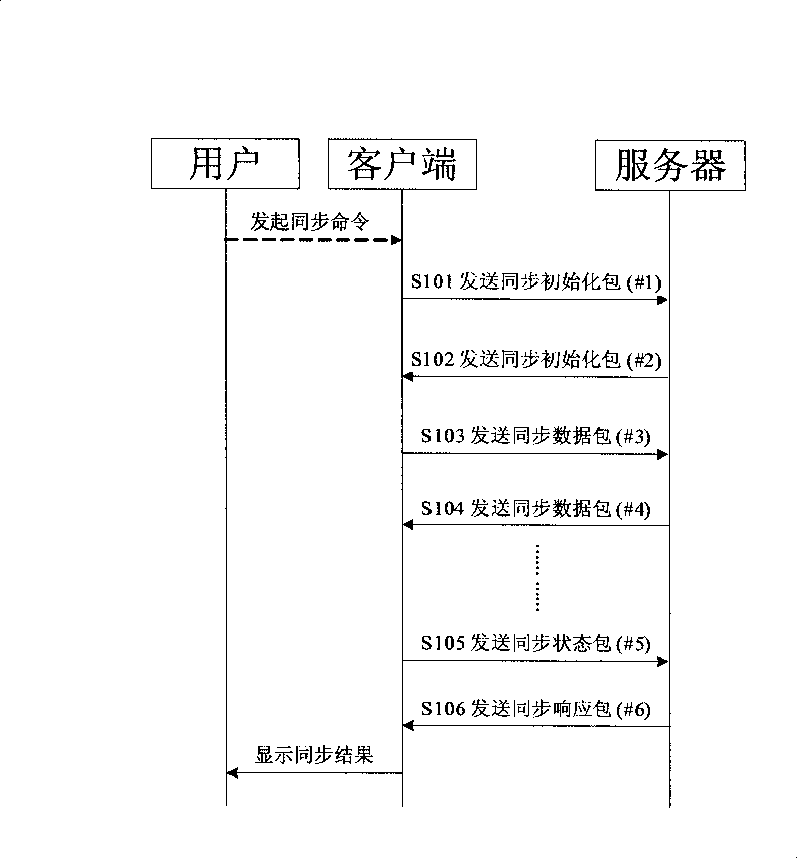 Data synchronization method in SyncML protocol