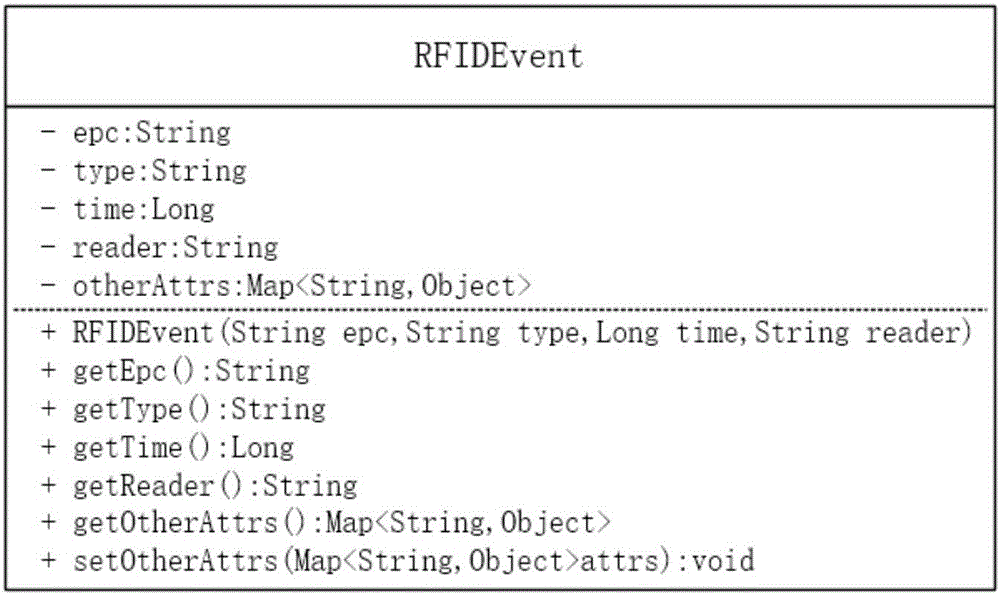 RFID oriented complicated event rule dynamic scheduling and data recovery method