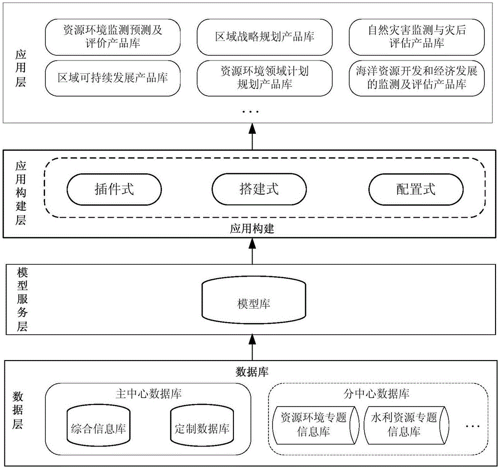 Construction method and system for comprehensive application of natural resources based on SOA