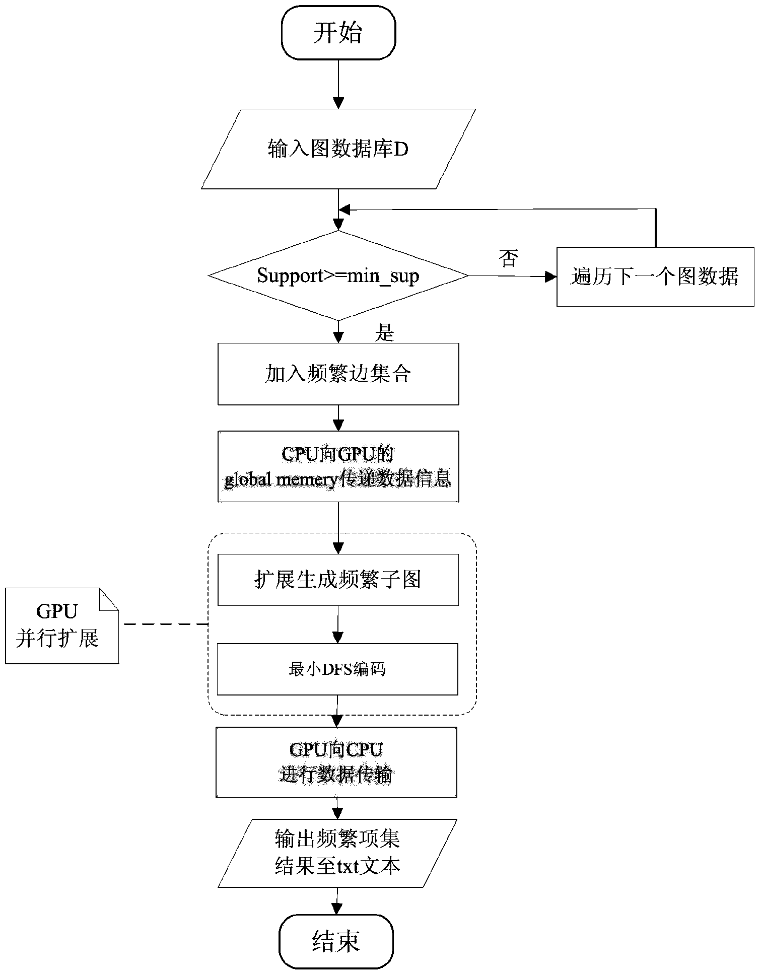 Frequent subgraph excavating method based on graphic processor parallel computing