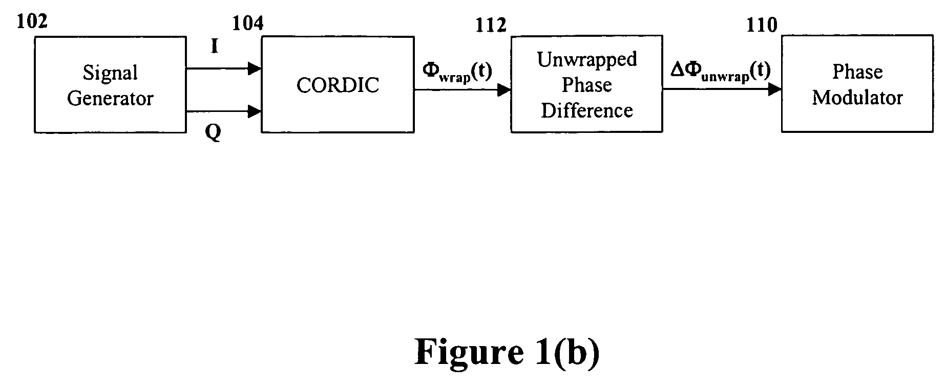 Apparatus, methods and articles of manufacture for signal propagation using unwrapped phase