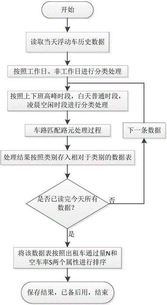 Recommendation method, system and client for taking taxi