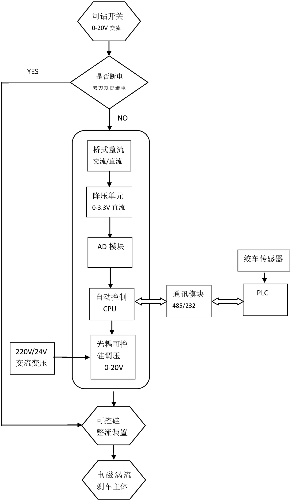 Control method and system for preventing out-of-control of oil drilling engineering drilling rig/traveling block