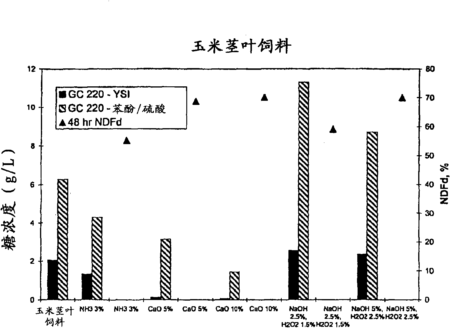 Method of preparing more digestible animal feed