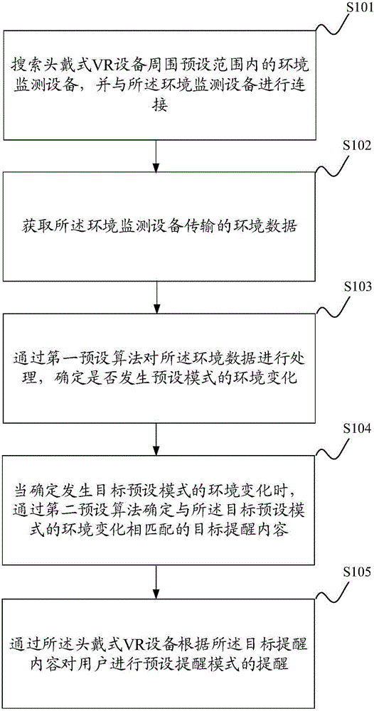 Environment change prompting method, environment change prompting system and headset VR equipment