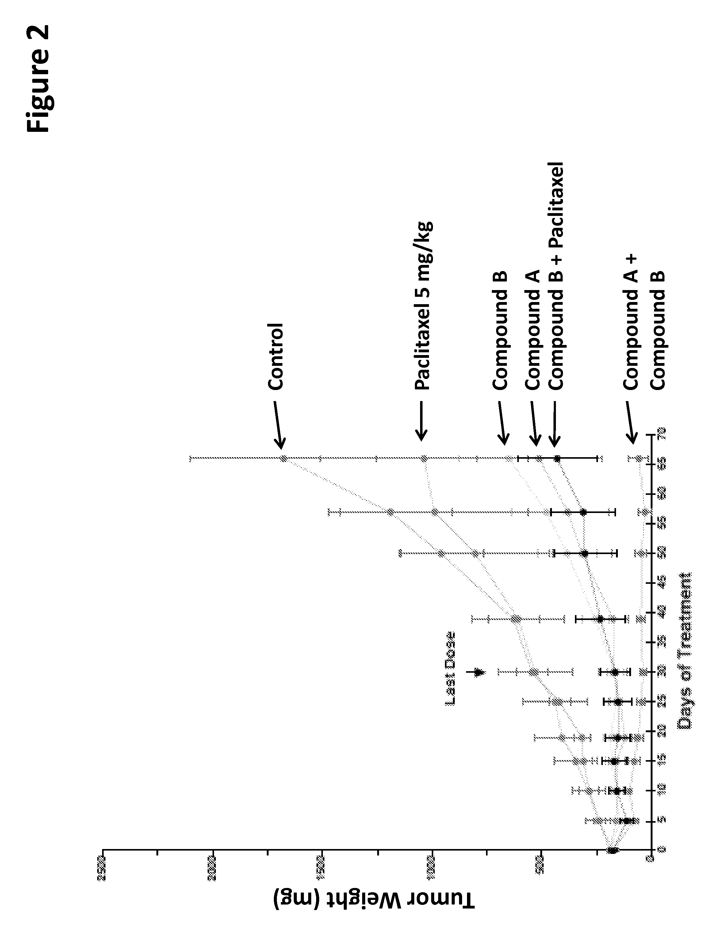 Combination of kinase inhibitors and uses thereof