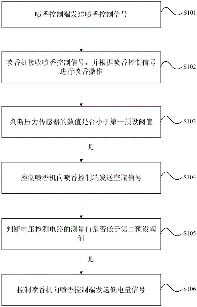 Perfume spraying control method and system