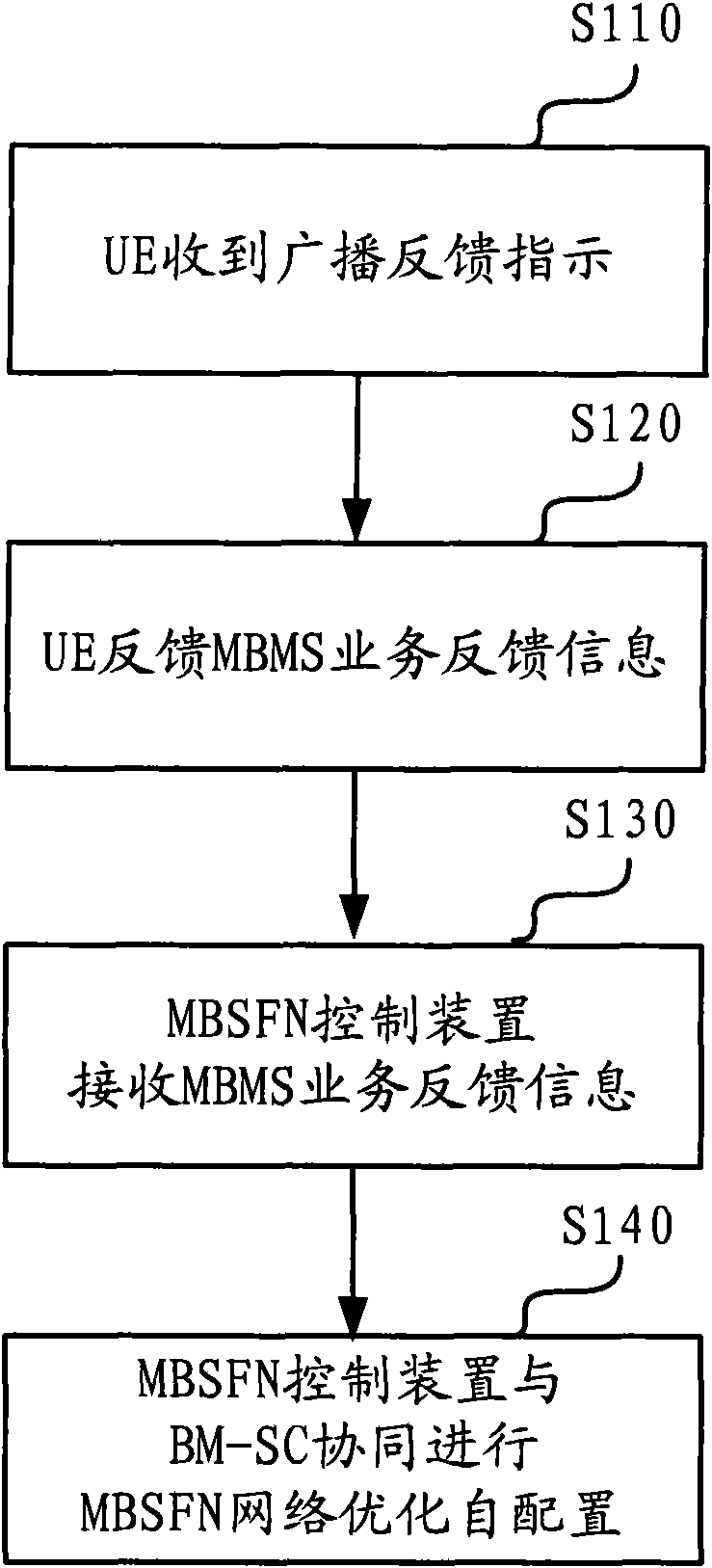 Multimedia broadcast multicast service single frequency network (MBSFN) optimization self-configuration method and device