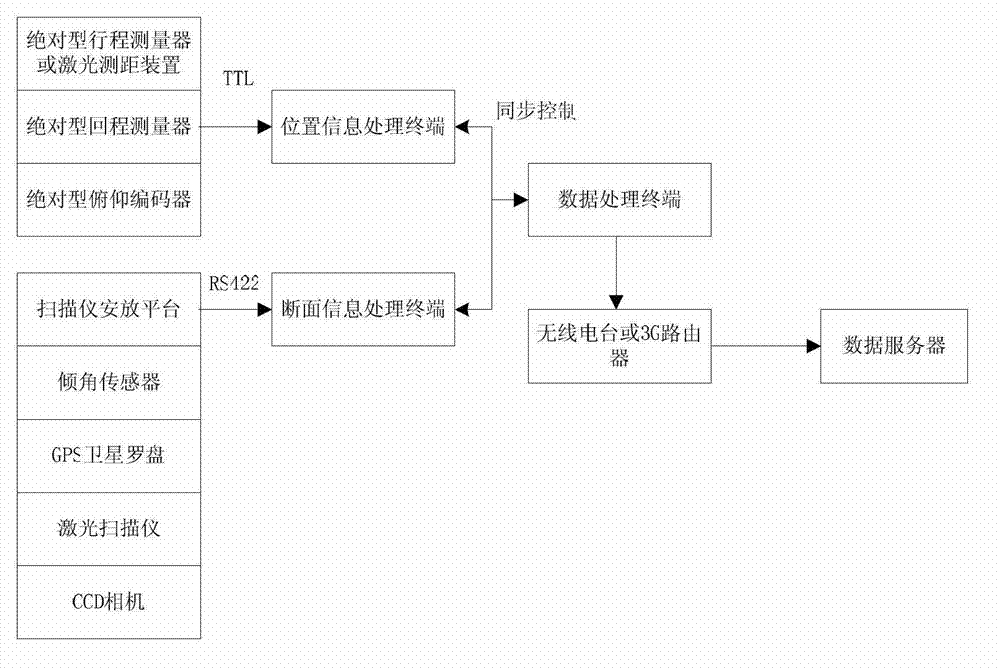 Storage yard real-time dynamic three dimensional measurement and control system