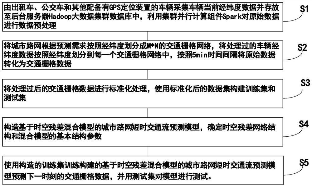 Urban road network short-term traffic flow prediction method based on space-time residual hybrid model