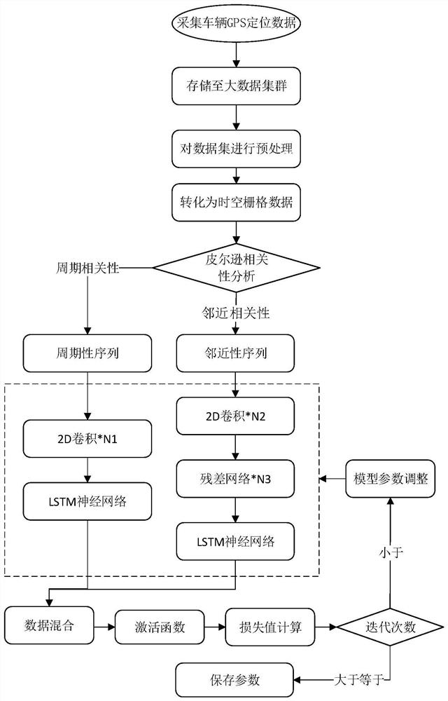 Urban road network short-term traffic flow prediction method based on space-time residual hybrid model