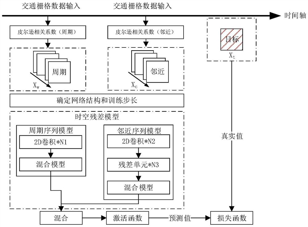 Urban road network short-term traffic flow prediction method based on space-time residual hybrid model