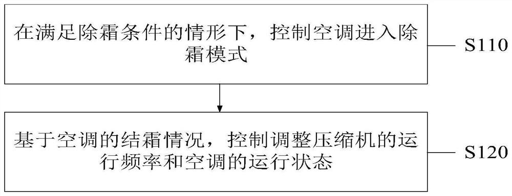 Air conditioner defrosting control method and system, electronic equipment and storage medium